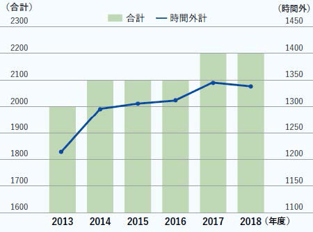 グラフ