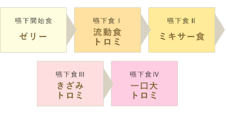 嚥下食フロー