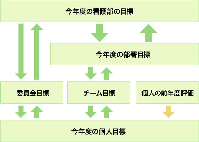 目標管理